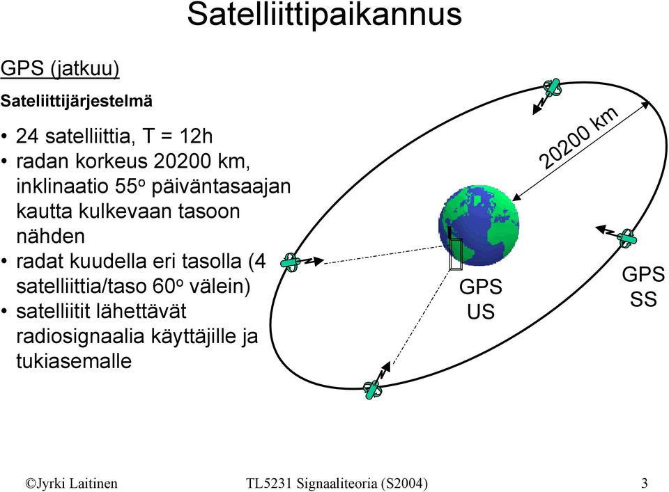 tasolla (4 satelliittia/taso 60 o välein) satelliitit lähettävät radiosignaalia