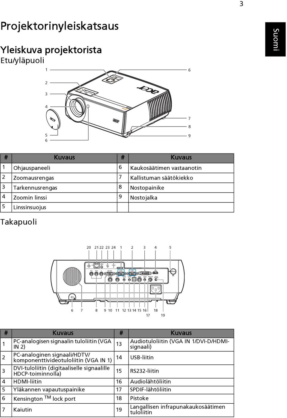tuloliitin (VGA IN 2) PC-analoginen signaali/hdtv/ komponenttivideotuloliitin (VGA IN 1) DVI-tuloliitin (digitaaliselle signaalille HDCP-toiminnolla) 13 Audiotuloliitin (VGA IN 1/DVI-D/HDMIsignaali)