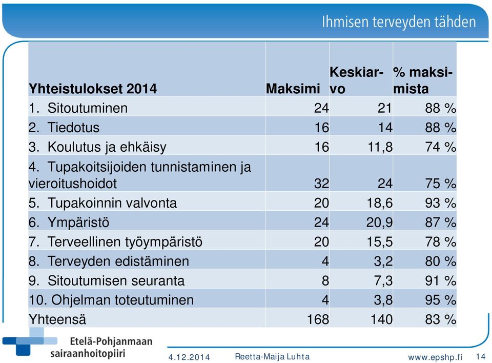 Tupakoinnin valvonta 20 18,6 93 % 6. Ympäristö 2 20,9 87 % 7. Terveellinen työympäristö 20 15,5 78 % 8.