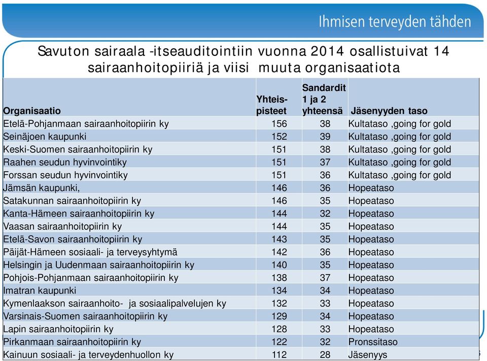 151 37 Kultataso,going for gold Forssan seudun hyvinvointiky 151 36 Kultataso,going for gold Jämsän kaupunki, 16 36 Hopeataso Satakunnan sairaanhoitopiirin ky 16 35 Hopeataso Kanta-Hämeen