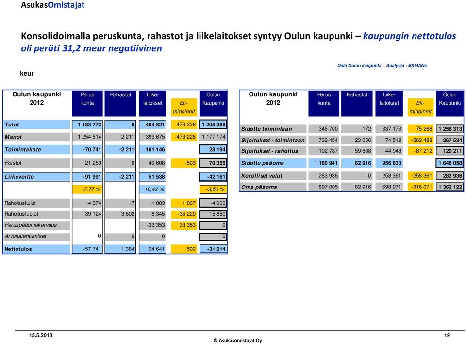 355 Liikevoitto -91 991-2 211 51 538-42 161-7,77 % 10,42 % -3,50 % Oulun kaupunki Perus Rahastot Liike- Oulun 2012 kunta laitokset Eli- Kaupunki minoinnit Sidottu toimintaan 345 700 172 837 173 75