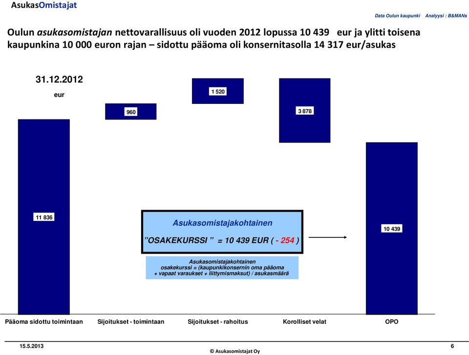 2012 eur 1 520 960 3 878 11 836 Asukasomistajakohtainen OSAKEKURSSI = 10 439 EUR ( - 254 ) 10 439 Asukasomistajakohtainen