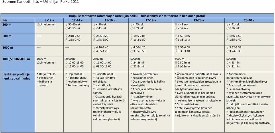 58 3:24-3:30 1000/2500/5000 m 1000 m Läpimelominen 2500 m 12:00-15:00 11:00-14:00 2500 m 11:00-14:00 09:30-12:00 5000 m 24-26min 22-24min 5000 m 23-24min 21-22min 5000 m < 23min < 21min Henkinen
