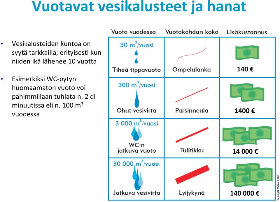 Esimerkiksi WC-pytyn huomaamaton vuoto voi pahimmillaan