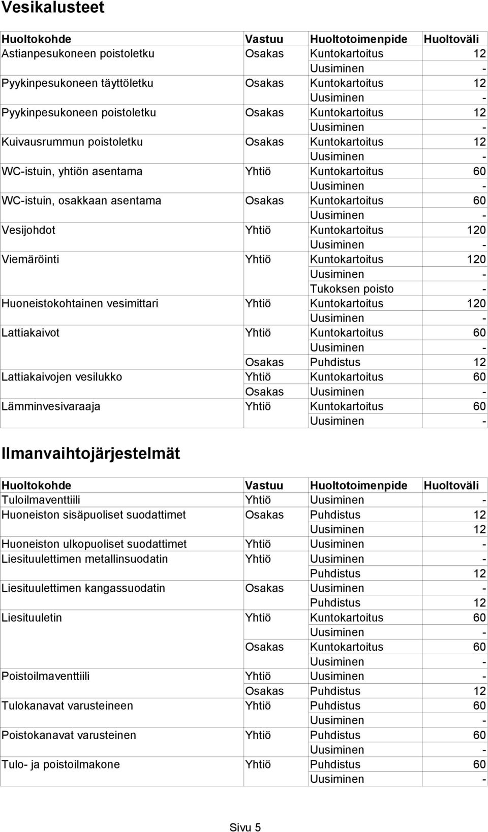 Kuntokartoitus 120 Tukoksen poisto - Huoneistokohtainen vesimittari Yhtiö Kuntokartoitus 120 Lattiakaivot Yhtiö Kuntokartoitus 60 Osakas Puhdistus 12 Lattiakaivojen vesilukko Yhtiö Kuntokartoitus 60