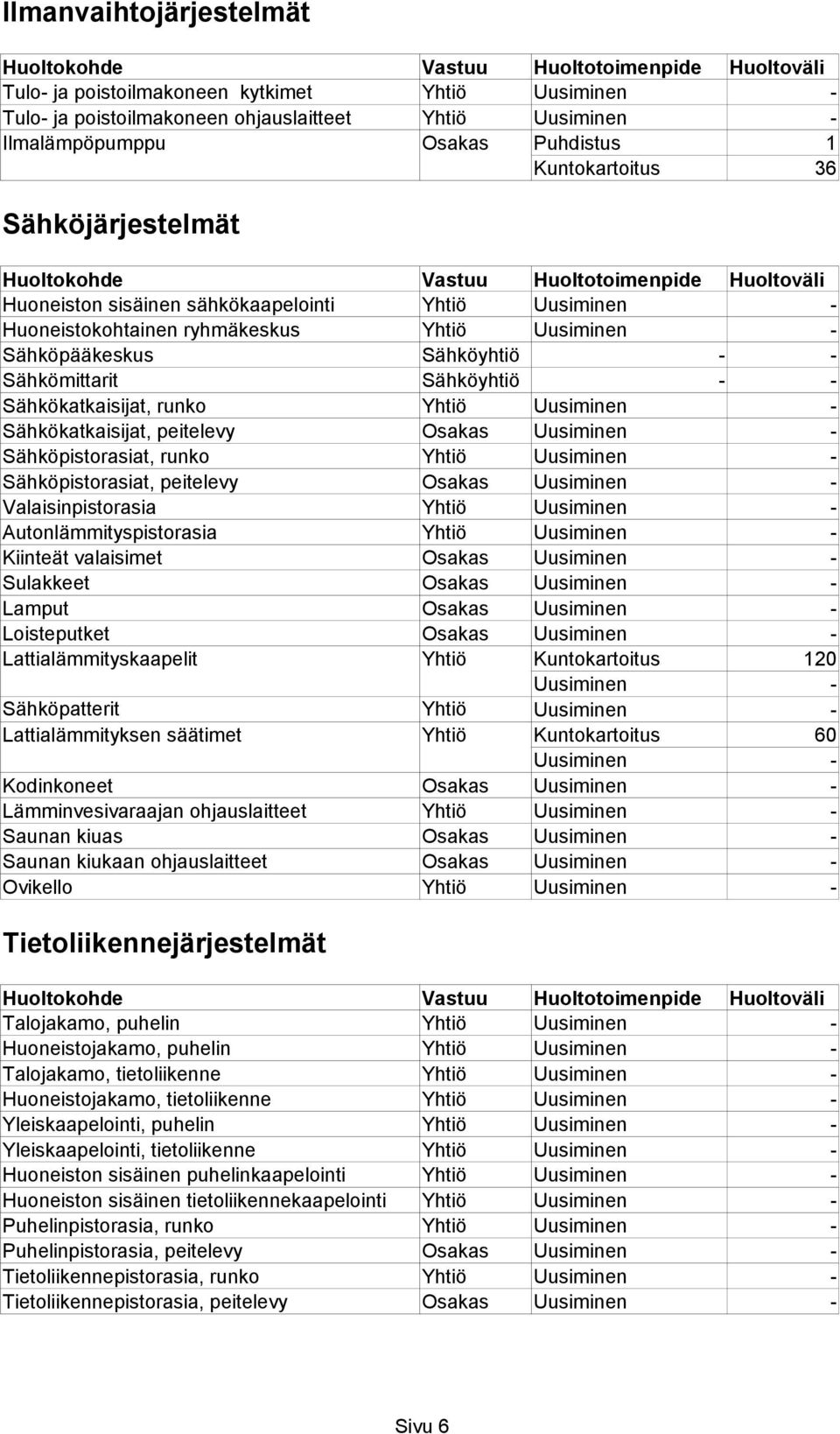 Sähköpistorasiat, runko Yhtiö Sähköpistorasiat, peitelevy Osakas Valaisinpistorasia Yhtiö Autonlämmityspistorasia Yhtiö Kiinteät valaisimet Osakas Sulakkeet Osakas Lamput Osakas Loisteputket Osakas