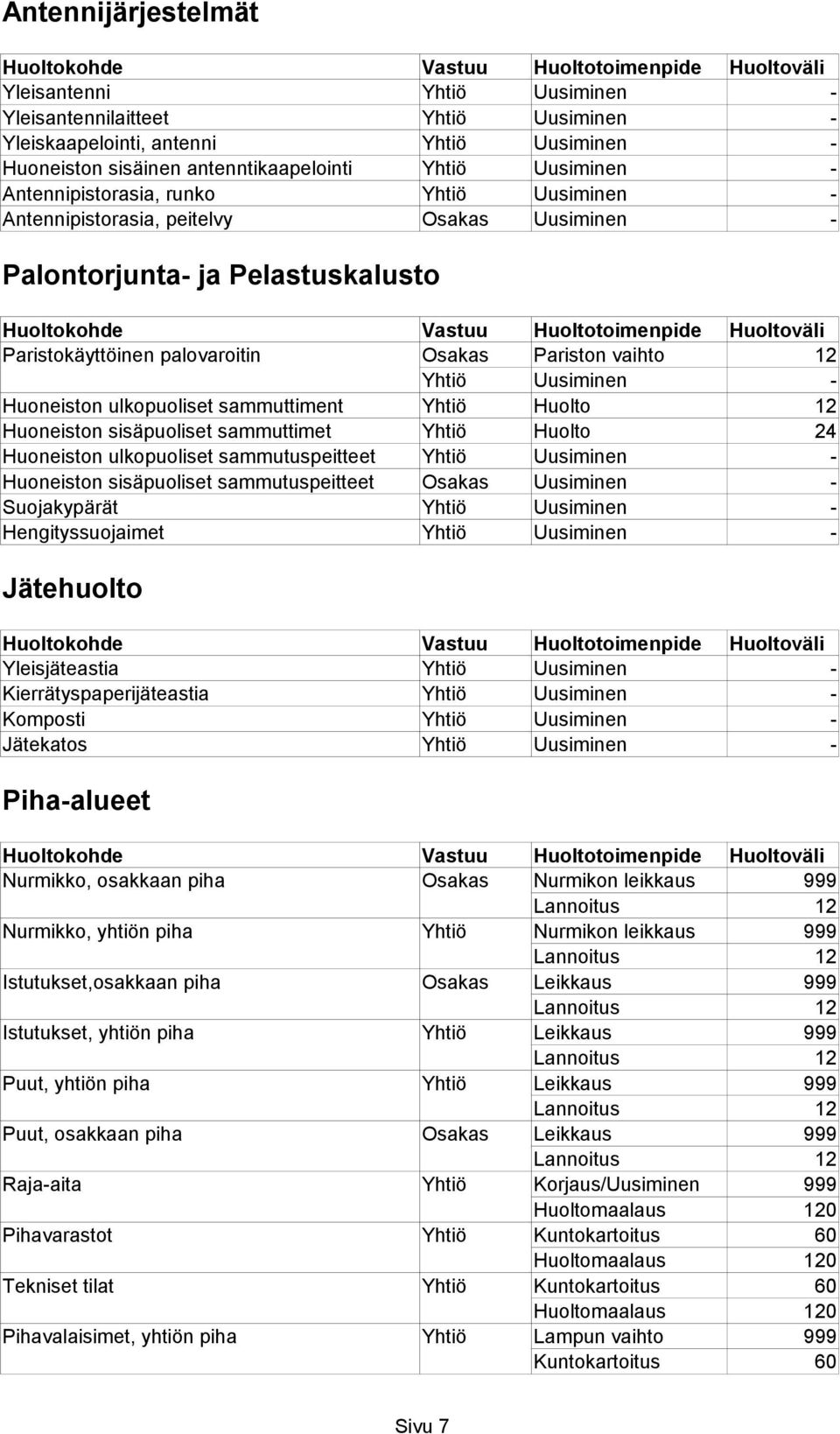 sammuttimet Yhtiö Huolto 24 Huoneiston ulkopuoliset sammutuspeitteet Yhtiö Huoneiston sisäpuoliset sammutuspeitteet Osakas Suojakypärät Yhtiö Hengityssuojaimet Yhtiö Jätehuolto Yleisjäteastia Yhtiö
