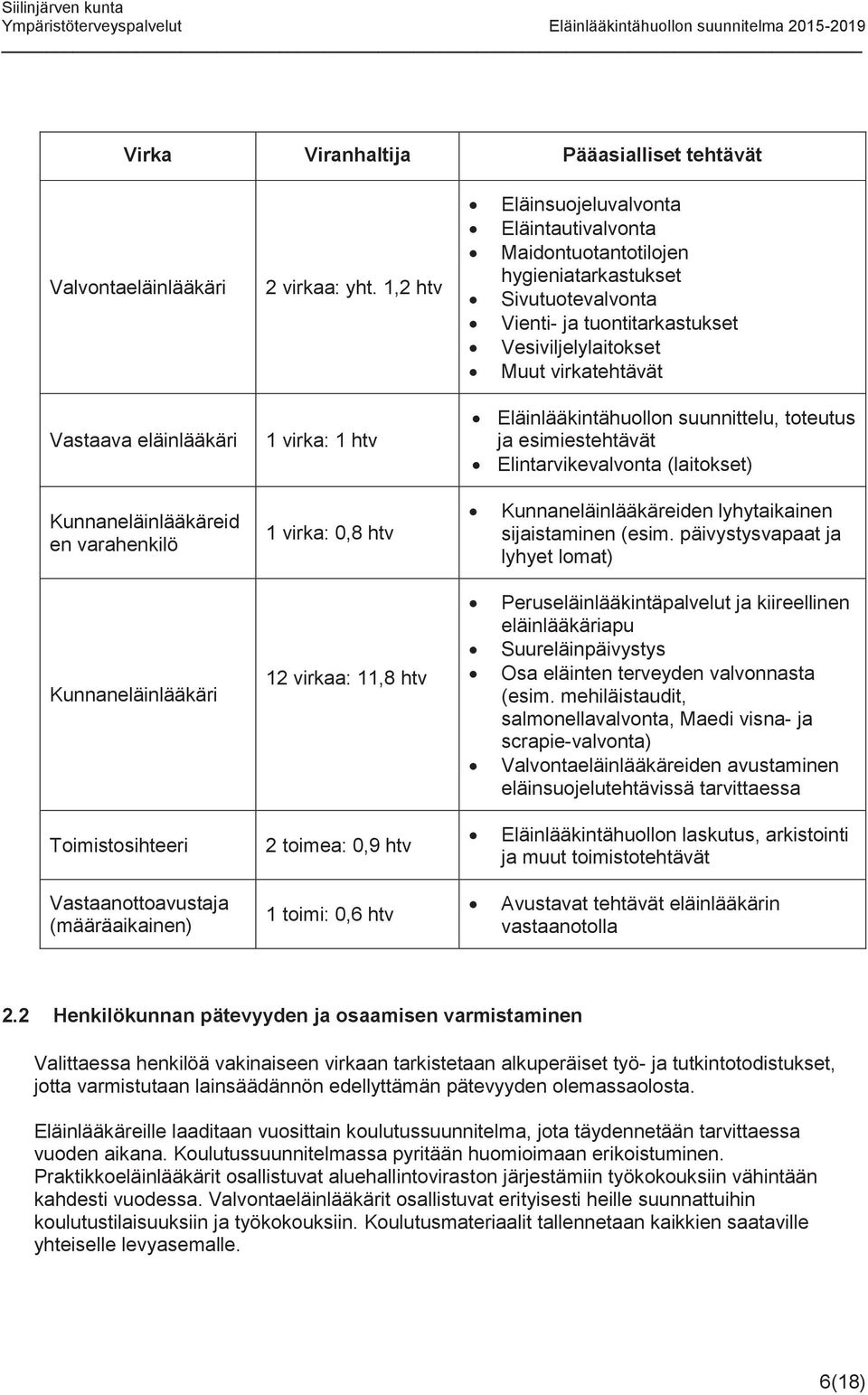 1,2 htv 1 virka: 1 htv 1 virka: 0,8 htv 12 virkaa: 11,8 htv 2 toimea: 0,9 htv 1 toimi: 0,6 htv Eläinsuojeluvalvonta Eläintautivalvonta Maidontuotantotilojen hygieniatarkastukset Sivutuotevalvonta