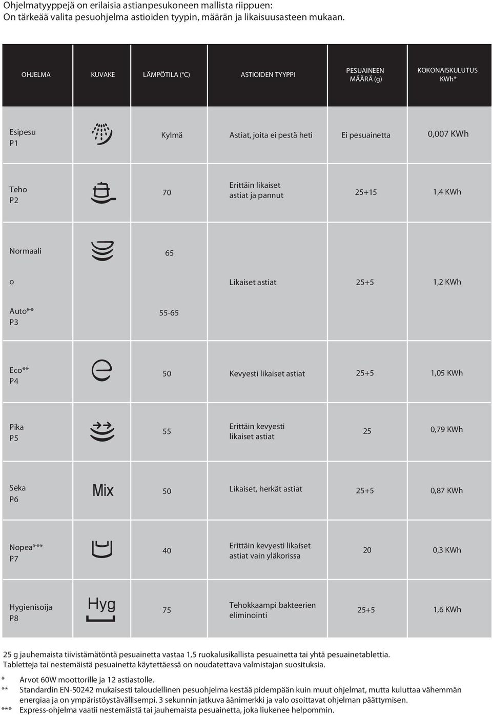 25+15 1,4 KWh Normli 65 o Likiset stit 25+5 1,2 KWh Auto** P3 55-65 Eo** P4 50 Kevyesti likiset stit 25+5 1,05 KWh Pik P5 55 Erittäin kevyesti likiset stit 25 0,79 KWh Sek P6 Mix 50 Likiset, herkät