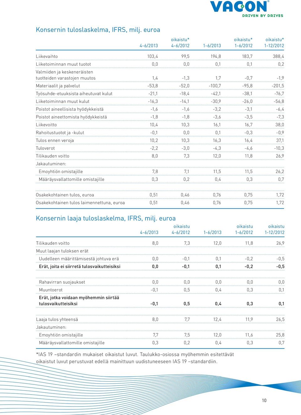 muutos 1,4-1,3 1,7-0,7-1,9 Materiaalit ja palvelut -53,8-52,0-100,7-95,8-201,5 Työsuhde-etuuksista aiheutuvat kulut -21,1-18,4-42,1-38,1-76,7 Liiketoiminnan muut kulut -16,3-14,1-30,9-26,0-56,8