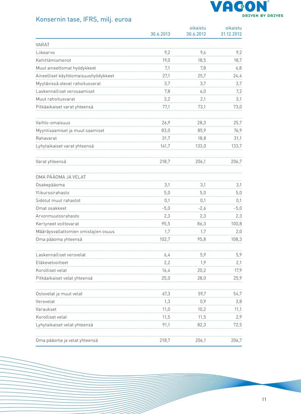 2012 VARAT Liikearvo 9,2 9,4 9,2 Kehittämismenot 19,0 18,5 18,7 Muut aineettomat hyödykkeet 7,1 7,8 6,8 Aineelliset käyttöomaisuushyödykkeet 27,1 25,7 24,4 Myytävissä olevat rahoitusvarat 3,7 3,7 3,7