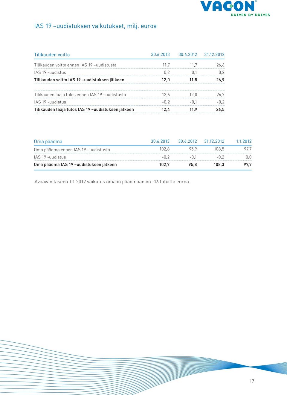 2012 Tilikauden voitto ennen IAS 19 uudistusta 11,7 11,7 26,6 IAS 19 -uudistus 0,2 0,1 0,2 Tilikauden voitto IAS 19 uudistuksen jälkeen 12,0 11,8 26,9 Tilikauden laaja