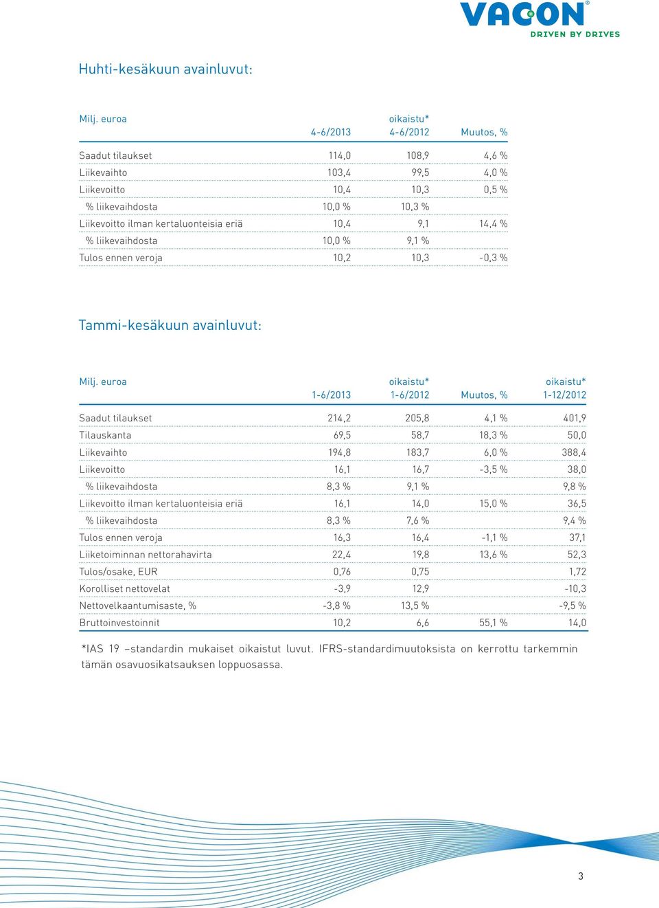 10,4 9,1 14,4 % % liikevaihdosta 10,0 % 9,1 % Tulos ennen veroja 10,2 10,3-0,3 % Tammi-kesäkuun avainluvut: Milj.