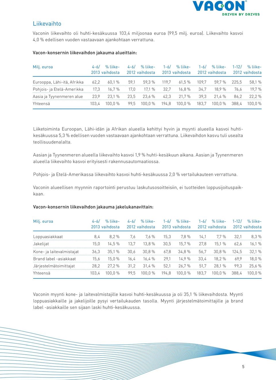 euroa 4-6/ % liikevaihdosta 2013 4-6/ % liikevaihdosta 2012 1-6/ % liikevaihdosta 2013 1-6/ % liikevaihdosta 2012 1-12/ % liikevaihdosta 2012 Eurooppa, Lähi-itä, Afrikka 62,2 60,1 % 59,1 59,3 % 119,7