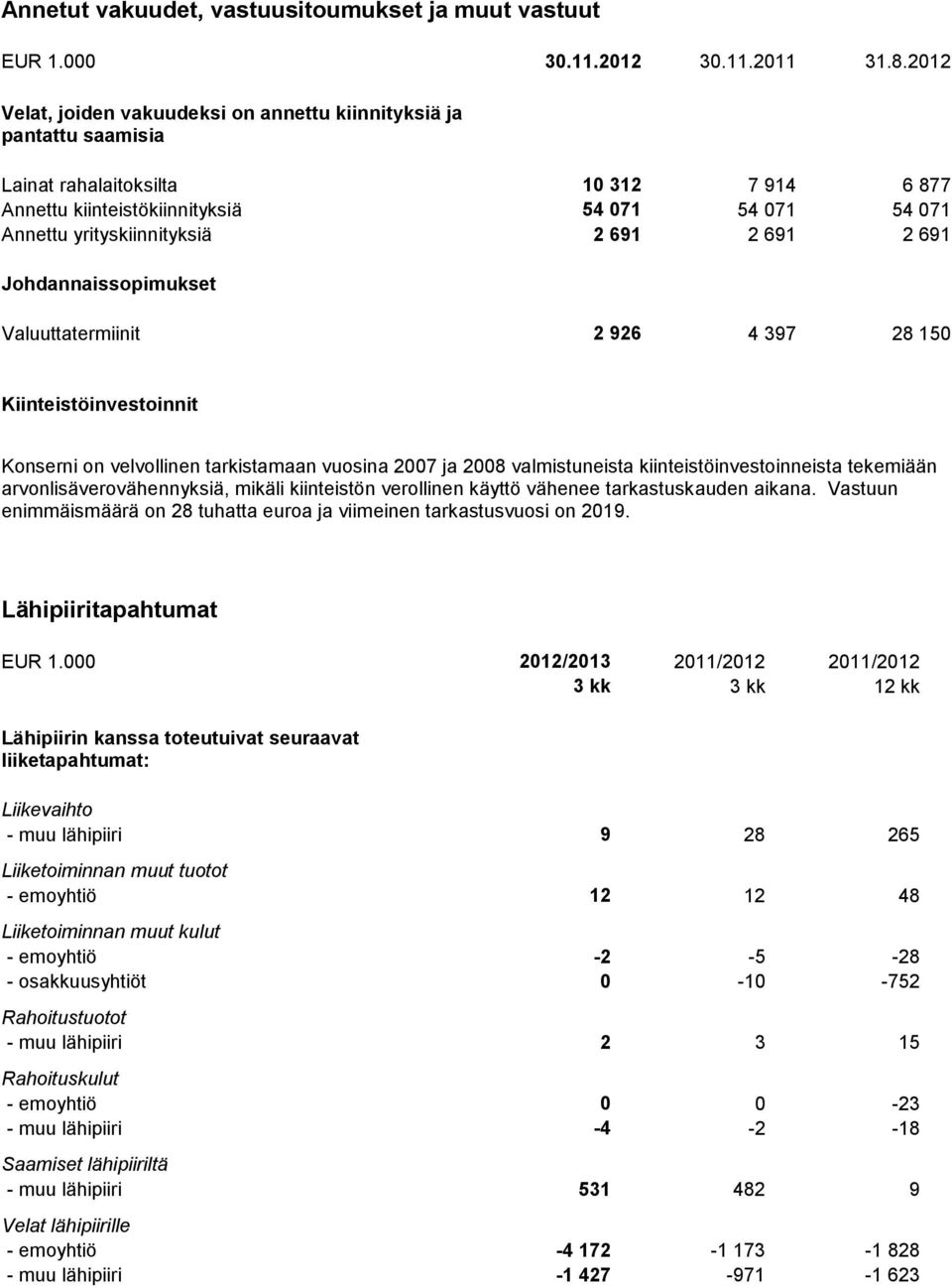 691 2 691 2 691 Johdannaissopimukset Valuuttatermiinit 2 926 4 397 28 150 Kiinteistöinvestoinnit Konserni on velvollinen tarkistamaan vuosina 2007 ja 2008 valmistuneista kiinteistöinvestoinneista