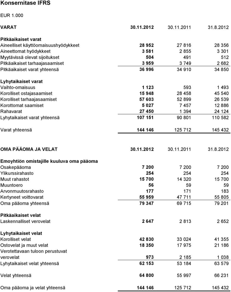 959 3 749 2 682 Pitkäaikaiset varat yhteensä 36 996 34 910 34 850 Lyhytaikaiset varat Vaihto-omaisuus 1 123 593 1 493 Korolliset ostajasaamiset 15 948 28 458 45 540 Korolliset tarhaajasaamiset 57 603