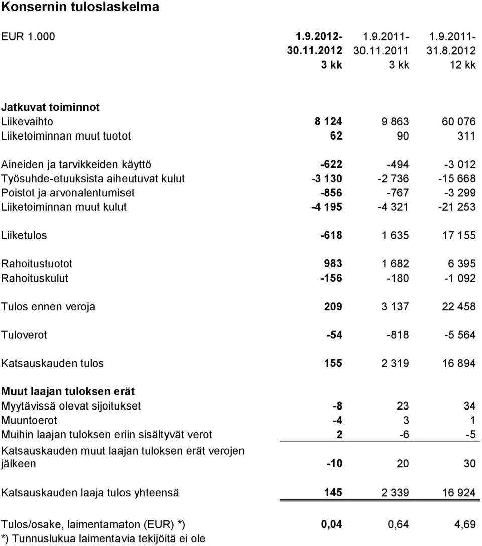 130-2 736-15 668 Poistot ja arvonalentumiset -856-767 -3 299 Liiketoiminnan muut kulut -4 195-4 321-21 253 Liiketulos -618 1 635 17 155 Rahoitustuotot 983 1 682 6 395 Rahoituskulut -156-180 -1 092
