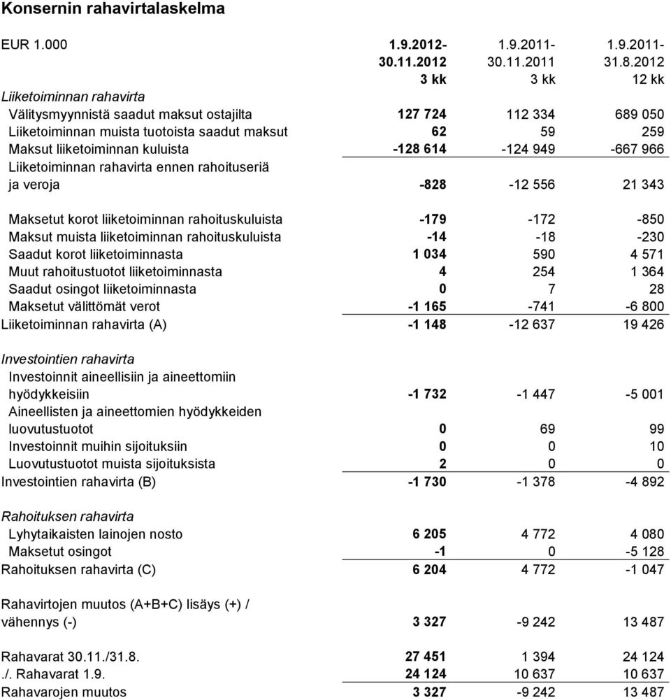 -128 614-124 949-667 966 Liiketoiminnan rahavirta ennen rahoituseriä ja veroja -828-12 556 21 343 Maksetut korot liiketoiminnan rahoituskuluista -179-172 -850 Maksut muista liiketoiminnan