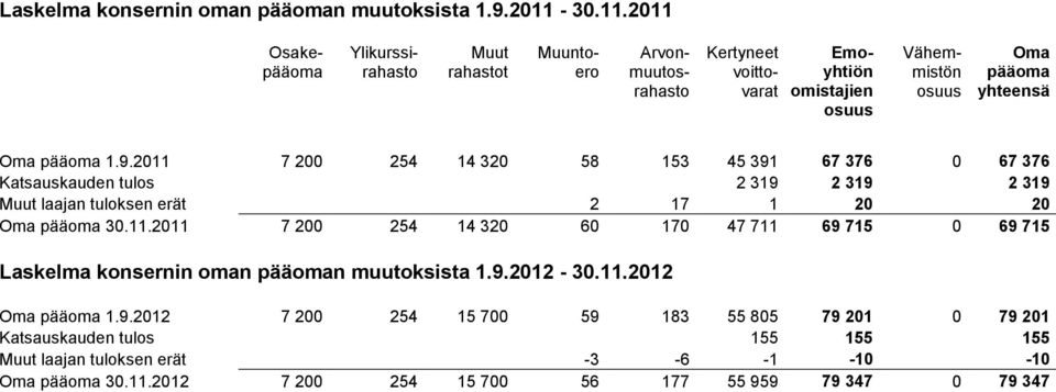 2011 Muut rahastot Osakepääoma Ylikurssirahasto Muuntoero Arvonmuutosrahasto Kertyneet voittovarat Emoyhtiön omistajien osuus Vähemmistön osuus Oma pääoma yhteensä Oma pääoma 1.