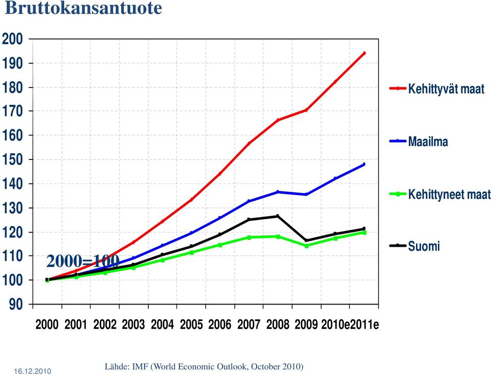 2009 2010e2011e Kehittyvät maat Maailma Kehittyneet maat