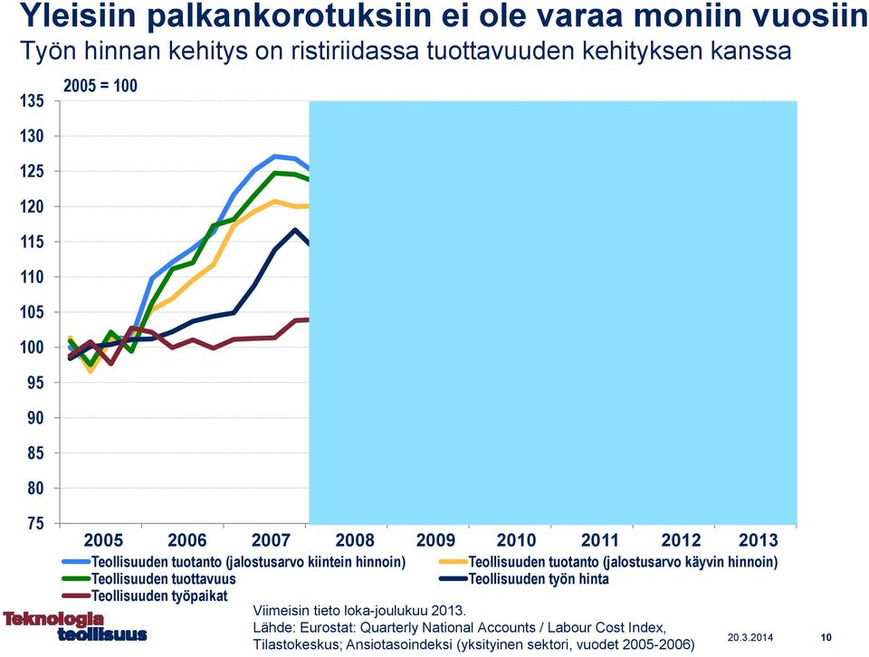 tuotanto (jalostusarvo käyvin hinnoin) Teollisuuden tuottavuus Teollisuuden työn hinta Teollisuuden työpaikat Viimeisin tieto loka-joulukuu 2013.