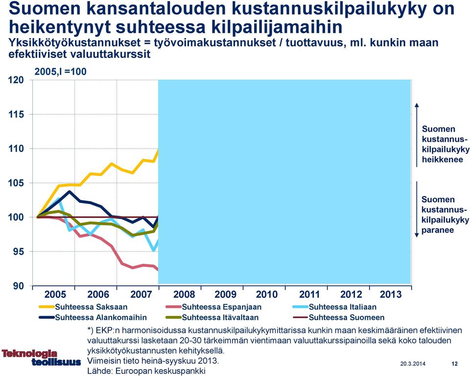 2012 2013 Suhteessa Saksaan Suhteessa Espanjaan Suhteessa Italiaan Suhteessa Alankomaihin Suhteessa Itävaltaan Suhteessa Suomeen *) EKP:n harmonisoidussa kustannuskilpailukykymittarissa kunkin