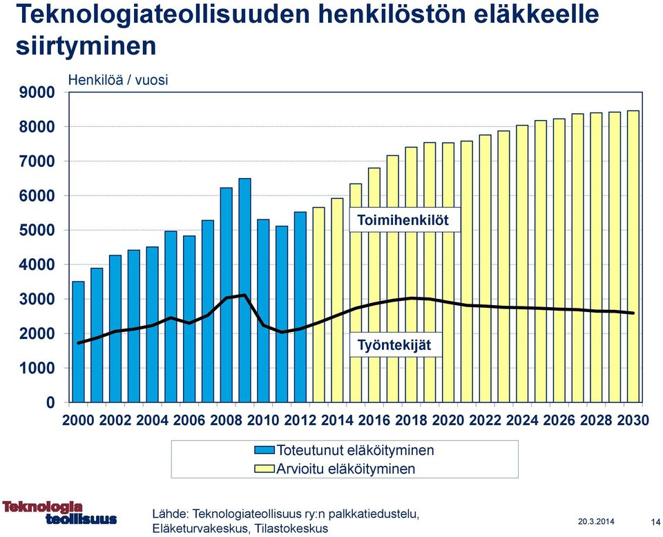 2014 2016 2018 2020 2022 2024 2026 2028 2030 Toteutunut eläköityminen Arvioitu eläköityminen