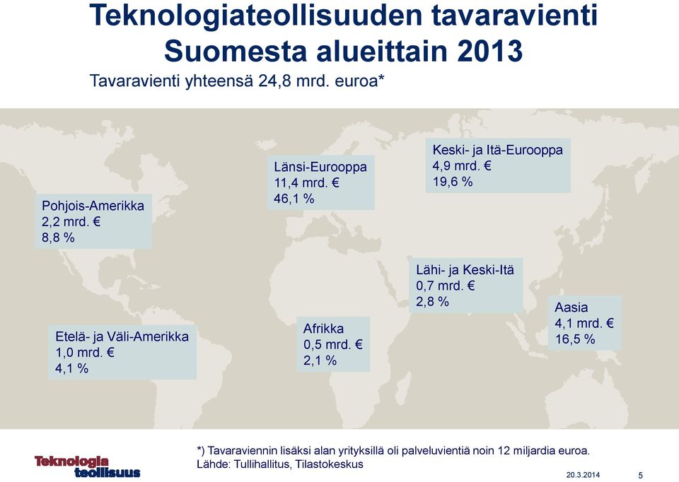 19,6 % Etelä- ja Väli-Amerikka 1,0 mrd. 4,1 % Afrikka 0,5 mrd. 2,1 % Lähi- ja Keski-Itä 0,7 mrd.