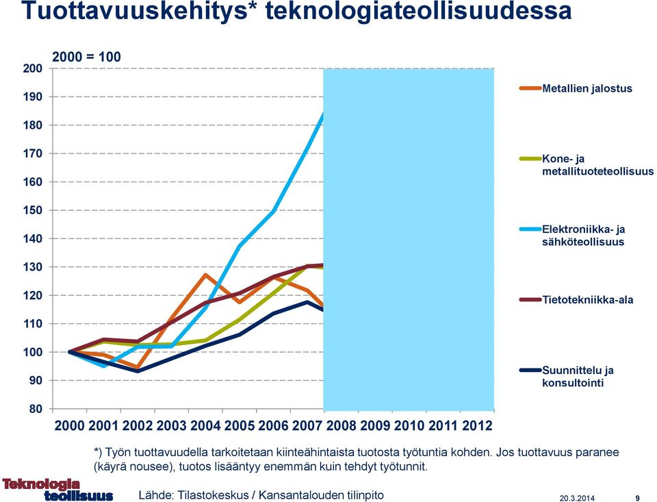 Tietotekniikka-ala Suunnittelu ja konsultointi *) Työn tuottavuudella tarkoitetaan kiinteähintaista tuotosta työtuntia kohden.