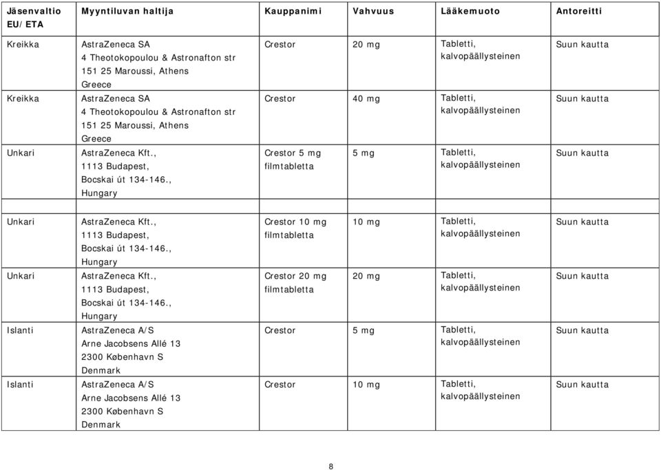 , Hungary Crestor 5 mg filmtabletta 5 mg Tabletti, Unkari Unkari Islanti Islanti AstraZeneca Kft., 1113 Budapest, Bocskai út 134-146., Hungary AstraZeneca Kft.