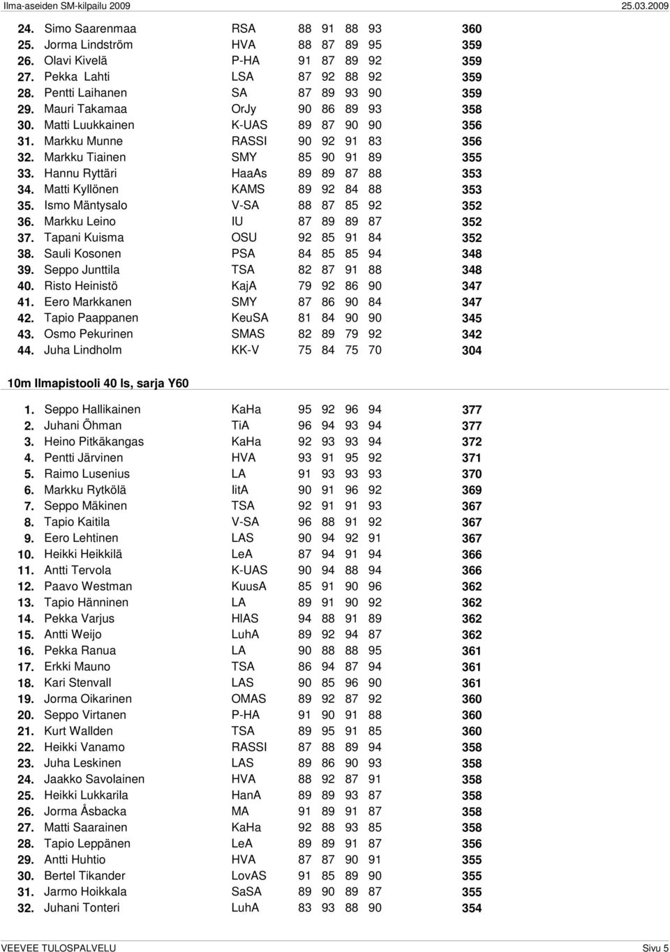 Matti Kyllönen KAMS 89 92 84 88 353 35. Ismo Mäntysalo V-SA 88 87 85 92 352 36. Markku Leino IU 87 89 89 87 352 37. Tapani Kuisma OSU 92 85 91 84 352 38. Sauli Kosonen PSA 84 85 85 94 348 39.