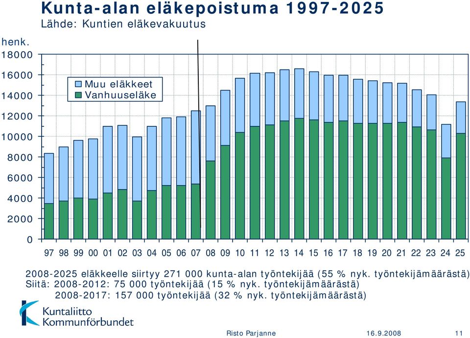 2008-2025 eläkkeelle siirtyy 271 000 kunta-alan työntekijää (55 % nyk.