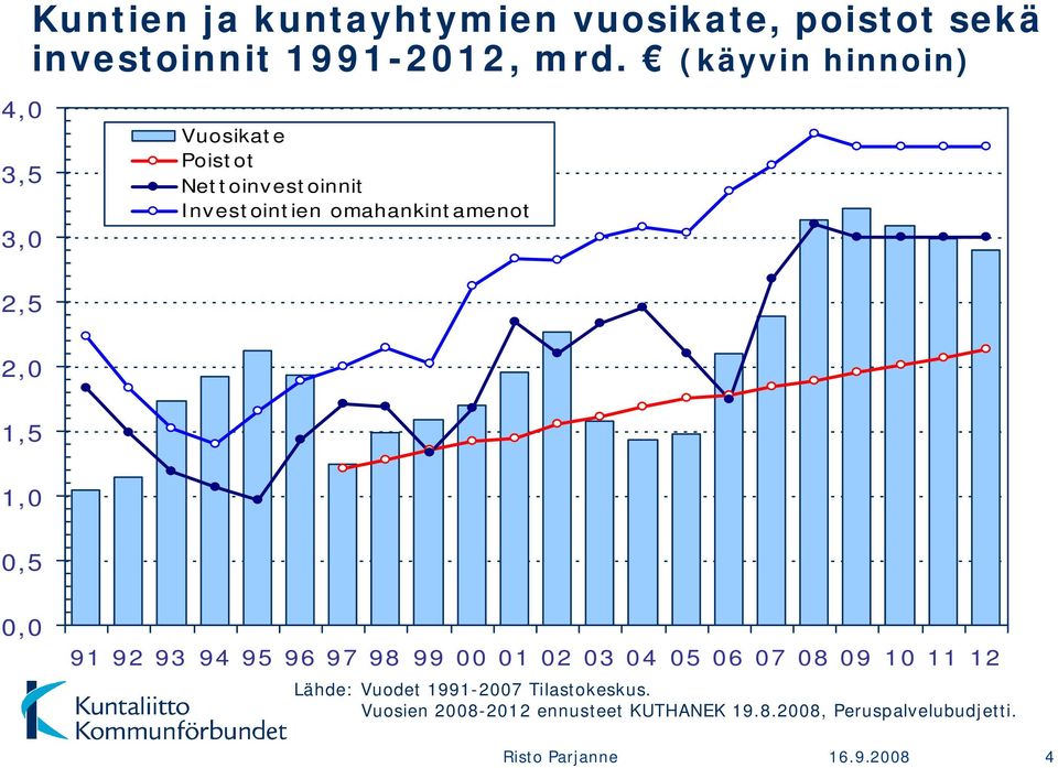 2,0 1,5 1,0 0,5 0,0 91 92 93 94 95 96 97 98 99 00 01 02 03 04 05 06 07 08 09 10 11 12 Lähde: Vuodet