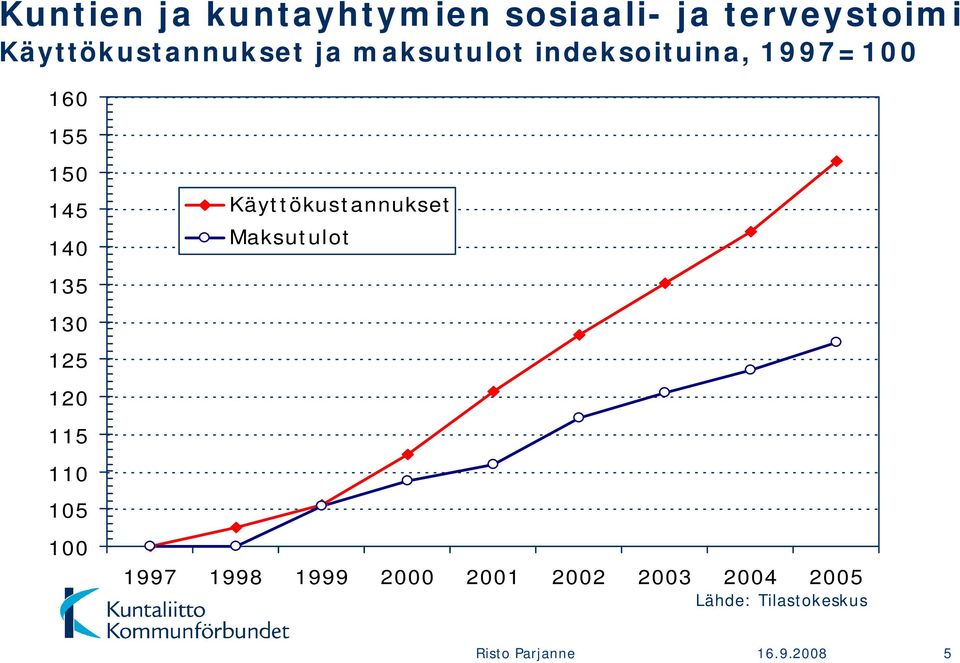 Käyttökustannukset Maksutulot 135 130 125 120 115 110 105 100 1997