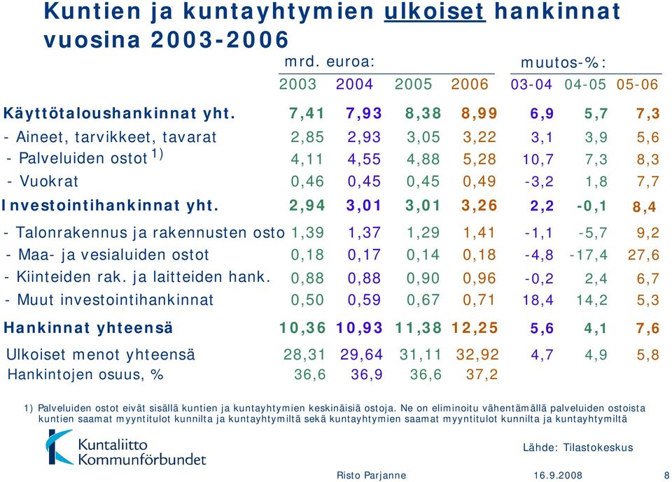 Investointihankinnat yht.