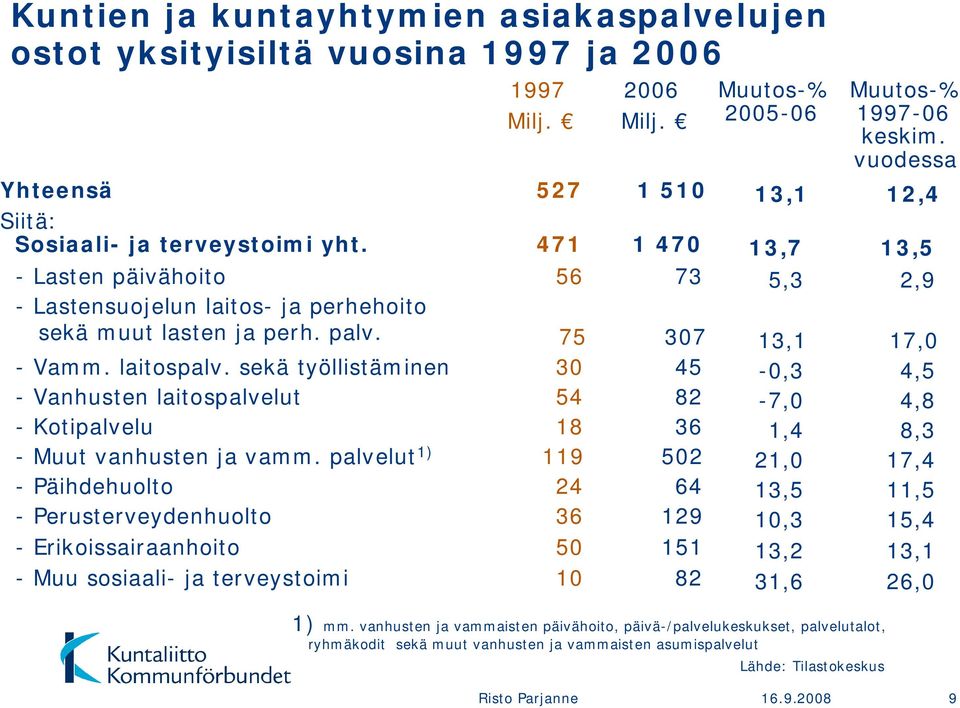 sekä työllistäminen 30 45-0,3 4,5 - Vanhusten laitospalvelut 54 82-7,0 4,8 - Kotipalvelu 18 36 1,4 8,3 - Muut vanhusten ja vamm.