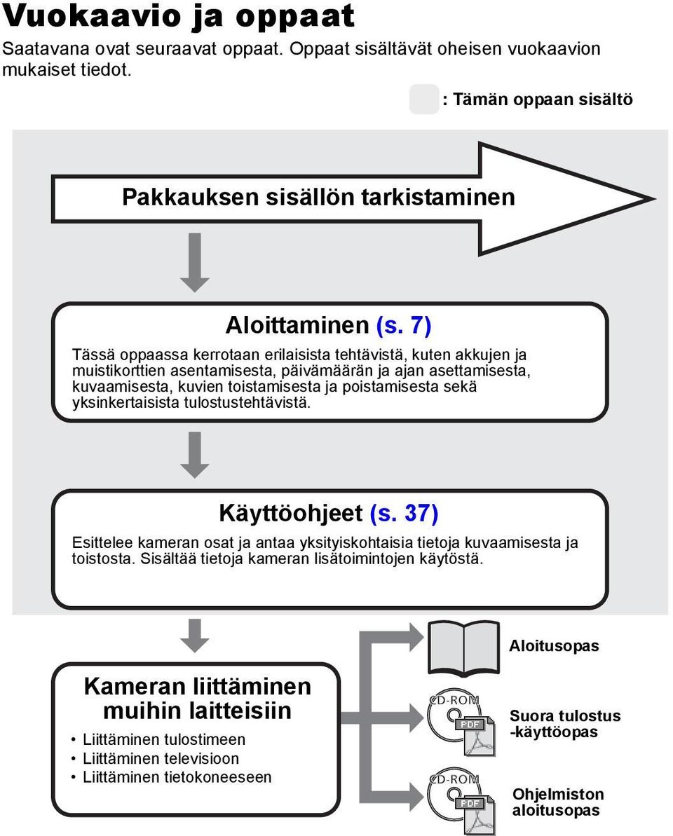 sekä yksinkertaisista tulostustehtävistä. Käyttöohjeet (s. 37) Esittelee kameran osat ja antaa yksityiskohtaisia tietoja kuvaamisesta ja toistosta.