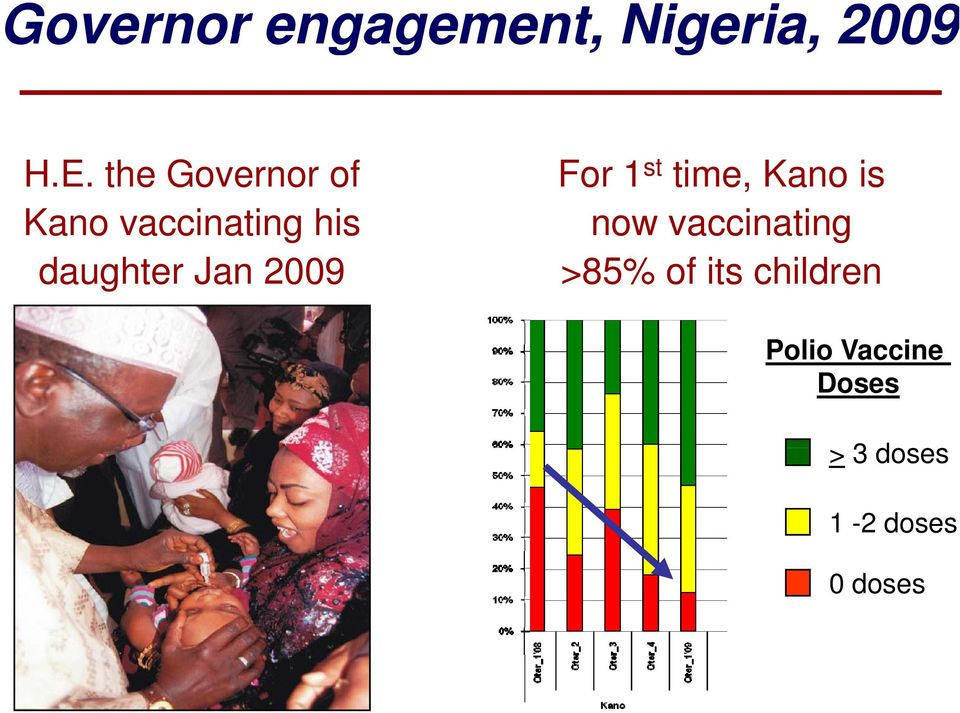 2009 For 1 st time, Kano is now vaccinating >85%