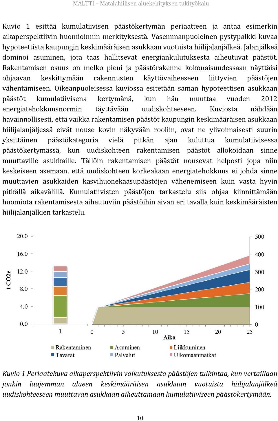 Jalanjälkeä dominoi asuminen, jota taas hallitsevat energiankulutuksesta aiheutuvat päästöt.