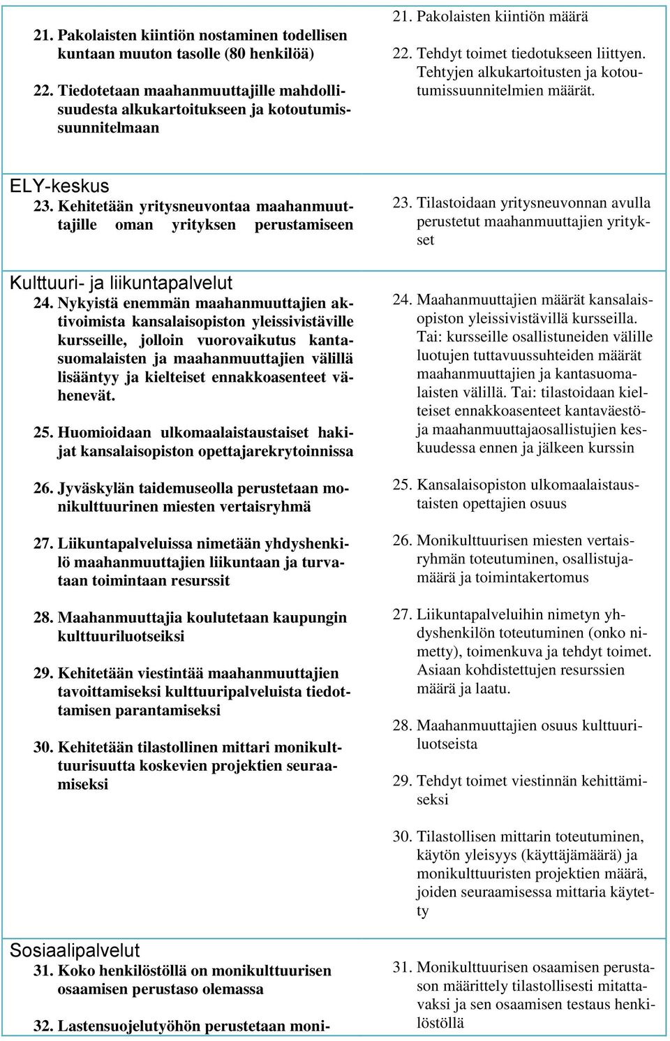 Kehitetään yritysneuvontaa maahanmuuttajille oman yrityksen perustamiseen Kulttuuri- ja liikuntapalvelut 24.