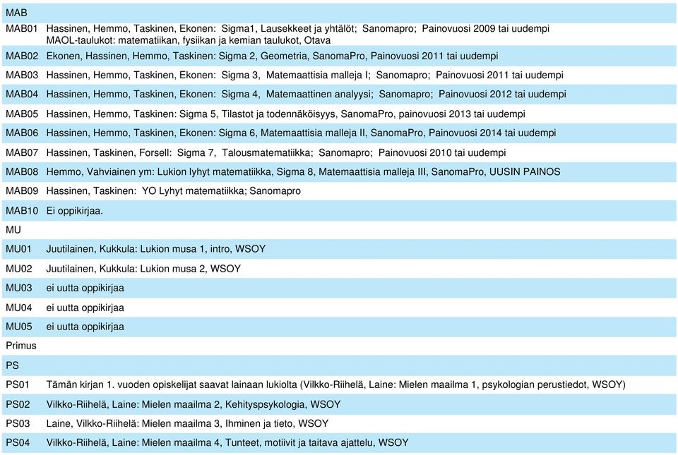 Sanomapro; Painovuosi 2011 tai uudempi Hassinen, Hemmo, Taskinen, Ekonen: Sigma 4, Matemaattinen analyysi; Sanomapro; Painovuosi 2012 tai uudempi Hassinen, Hemmo, Taskinen: Sigma 5, Tilastot ja