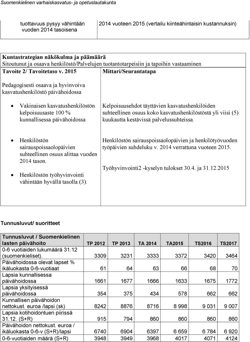 2015 Mittari/Seurantatapa Pedagogisesti osaava ja hyvinvoiva kasvatushenkilöstö päivähoidossa Vakinaisen kasvatushenkilöstön kelpoisuusaste 100 % kunnallisessa päivähoidossa Kelpoisuusehdot