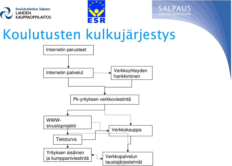 verkkoviestintä WWWsivustoprojekti Verkkokauppa Tietoturva