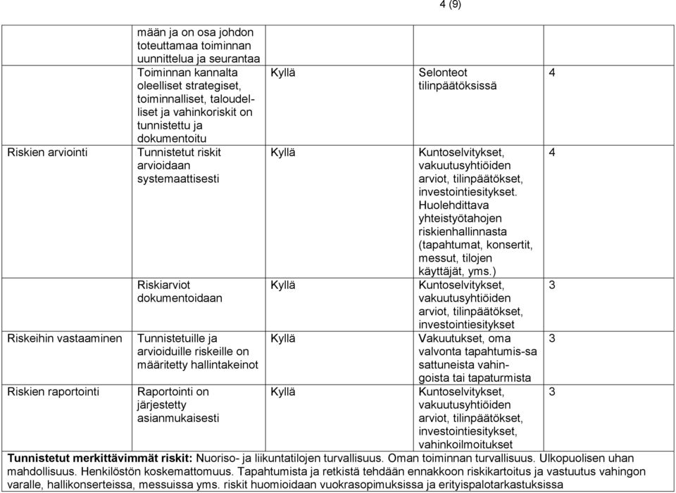 hallintakeinot Raportointi on järjestetty asianmukaisesti (9) Kuntoselvitykset, vakuutusyhtiöiden arviot, tilinpäätökset, investointiesitykset.