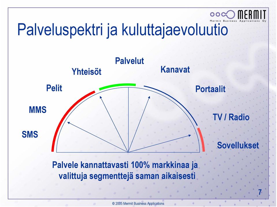 Radio Sovellukset Palvele kannattavasti 100%