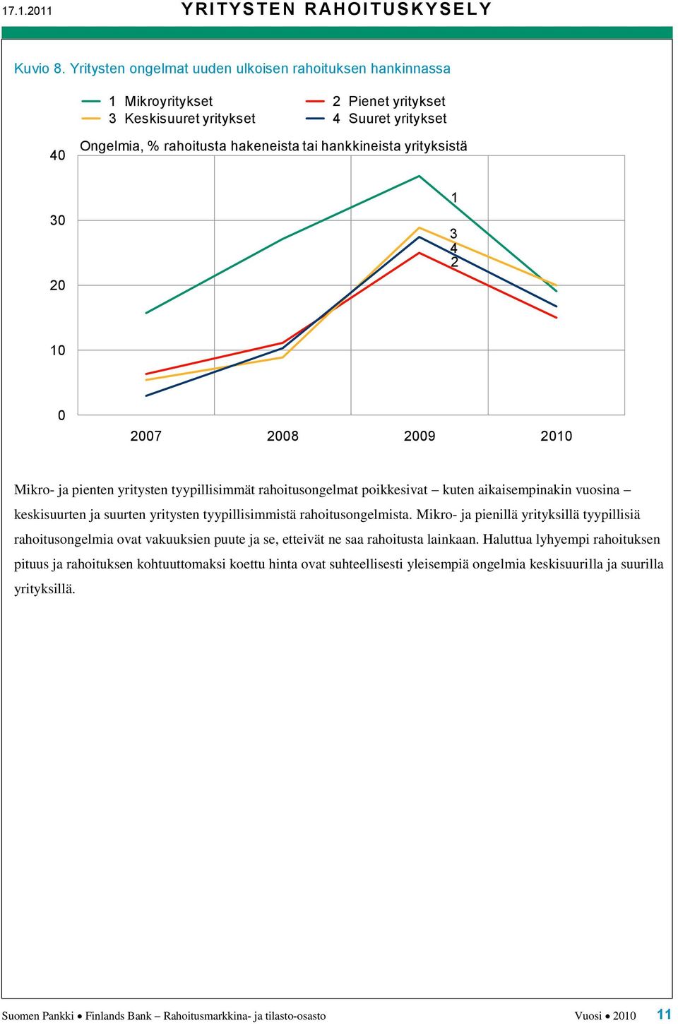 hakeneista tai hankkineista yrityksistä 30 20 1 3 4 2 10 0 2007 2008 Mikro- ja pienten yritysten tyypillisimmät rahoitusongelmat poikkesivat kuten aikaisempinakin vuosina keskisuurten ja suurten