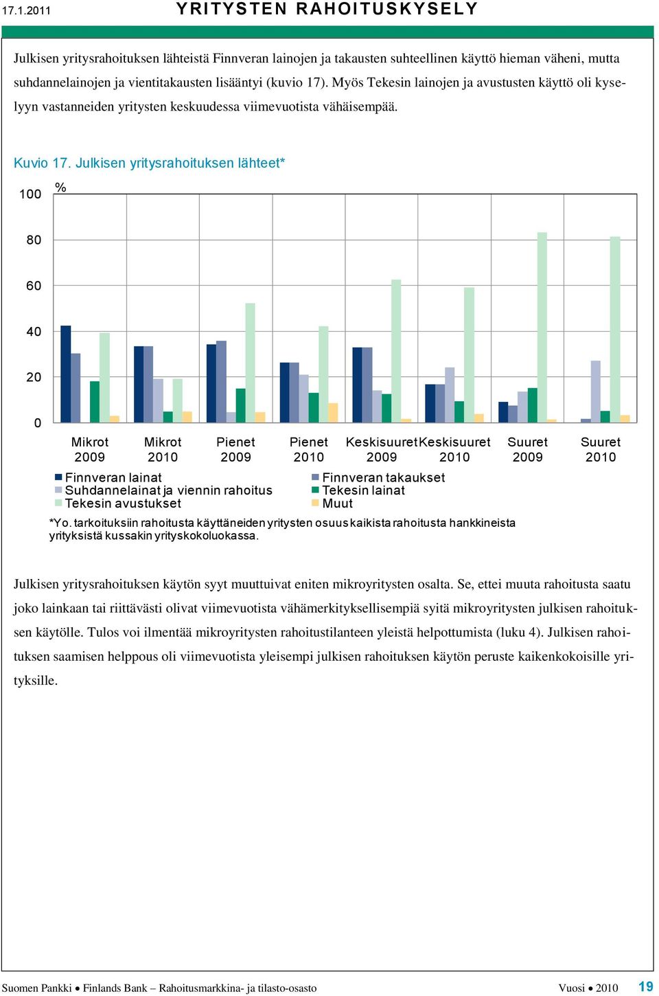 Julkisen yritysrahoituksen lähteet* % 100 Julkisen yritysrahoituksen lähteet* 80 60 40 20 0 Finnveran lainat Suhdannelainat ja viennin rahoitus Tekesin avustukset Keskisuuret Keskisuuret Finnveran