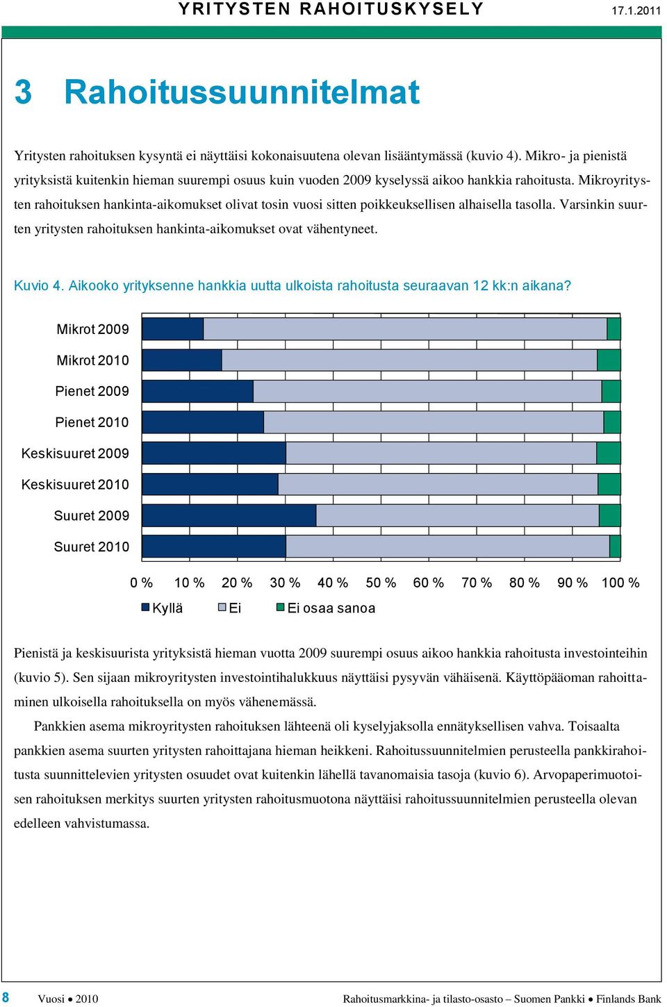 Mikroyritysten rahoituksen hankinta-aikomukset olivat tosin vuosi sitten poikkeuksellisen alhaisella tasolla. Varsinkin suurten yritysten rahoituksen hankinta-aikomukset ovat vähentyneet.