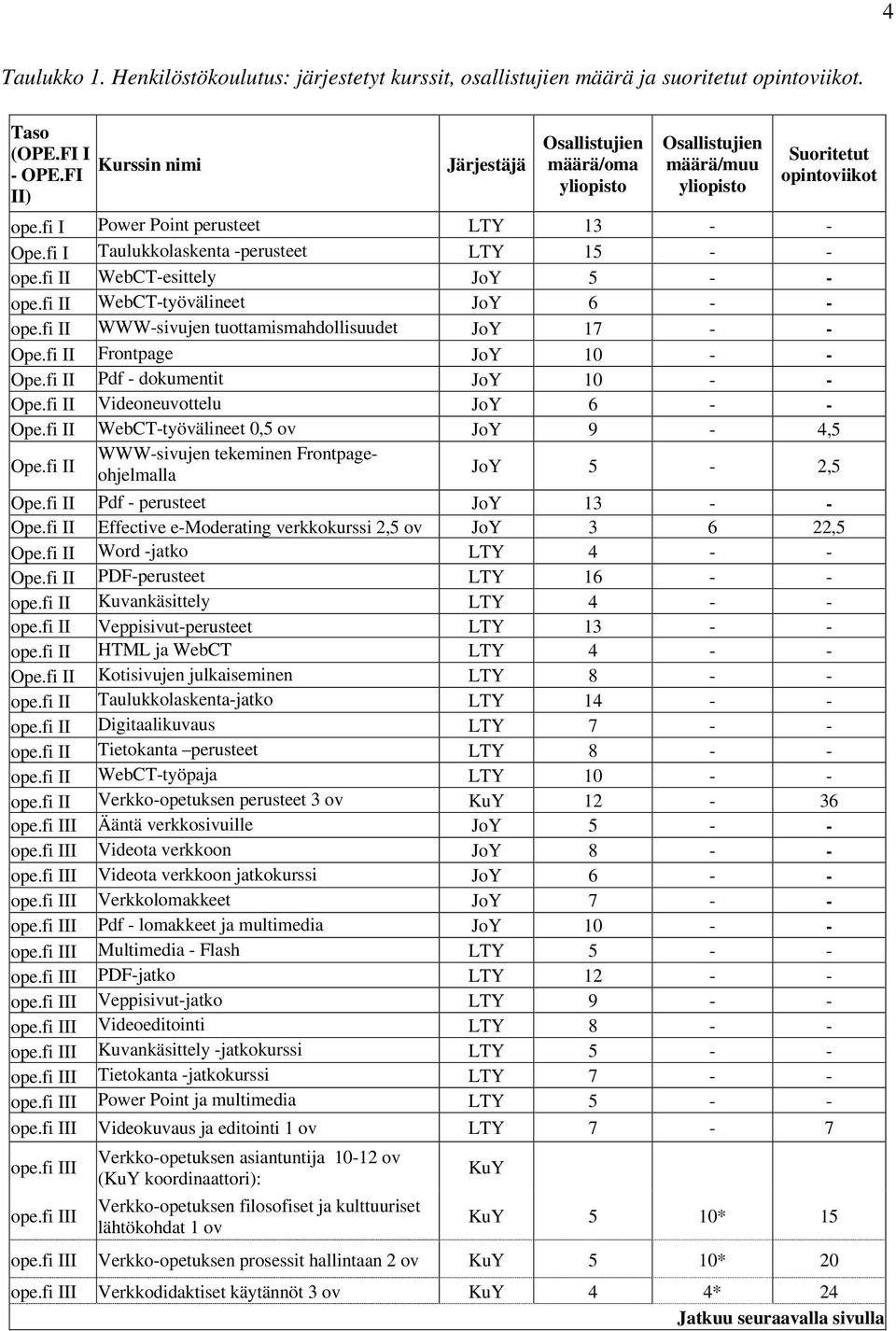 fi I Taulukkolaskenta -perusteet LTY 15 - - ope.fi II WebCT-esittely JoY 5 - - ope.fi II WebCT-työvälineet JoY 6 - - ope.fi II WWW-sivujen tuottamismahdollisuudet JoY 17 - - Ope.