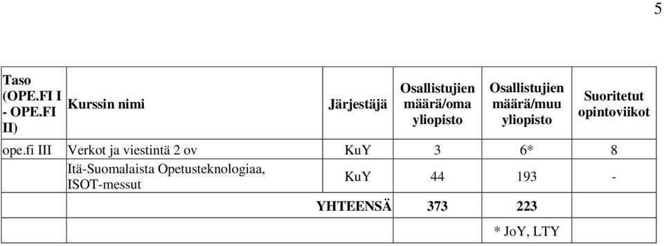 määrä/muu yliopisto Suoritetut opintoviikot ope.